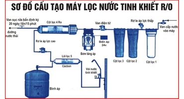 Hệ thống lọc nước RO - Quy trình và cách thức hoạt động