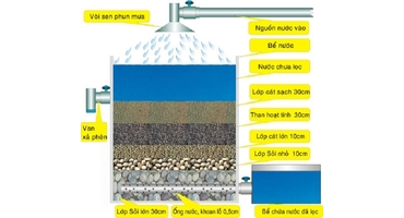 Dụng cụ lọc nước - Những điều bạn chưa biết