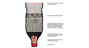 3 cách làm máy lọc nước tự chế đơn giản tại nhà