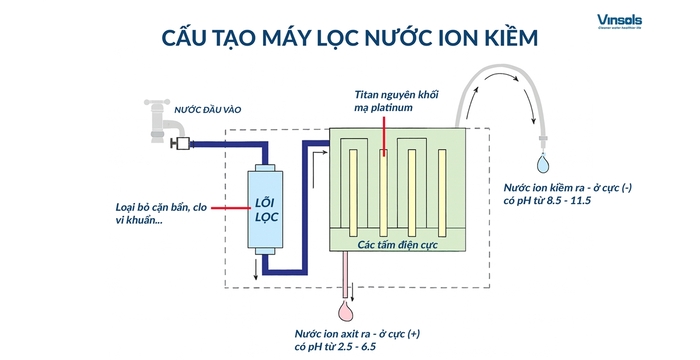 Cấu Tạo Máy Lọc Nước Ion Kiềm: Giải Mã Công Nghệ Điện Phân Đa Tầng