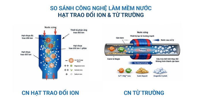 So Sánh Công Nghệ Làm Mềm Nước Bằng Trao Đổi Ion Và Từ Trường: Giải Pháp Nào Xử Lý Cặn Canxi – Magie Hiệu Quả Nhất?