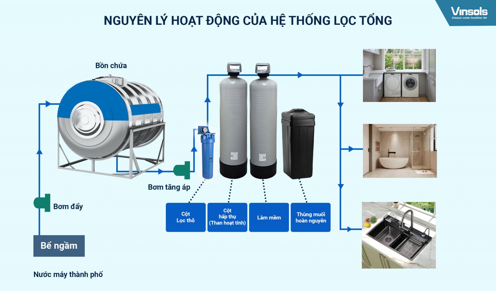 Sơ đồ nguyên lý hoạt động cơ bản của 1 bộ lọc tổng cho biệt thự, nhà phố, villa tại Vinsols