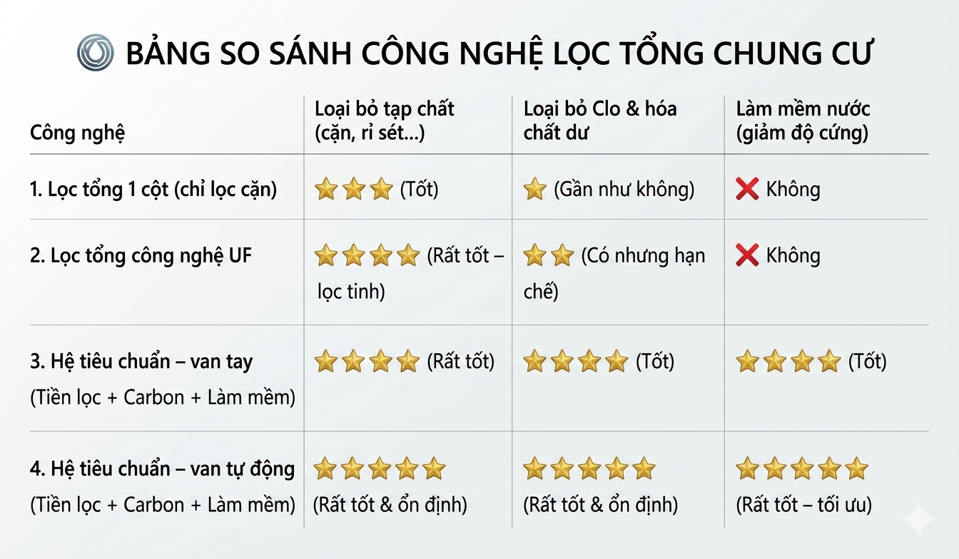 Vinsols liệt kê Bảng so sánh công nghệ lọc tổng chung cư
