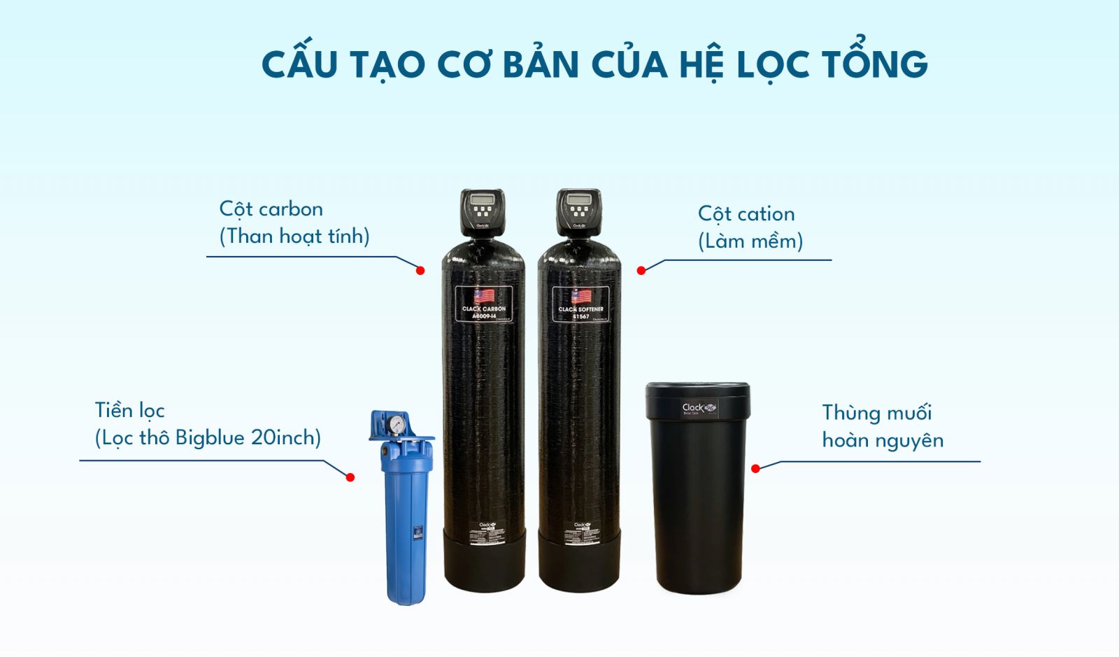 Sơ đồ cấu tạo cơ bản của một hệ thống lọc tổng đầu nguồn pentair fleck
