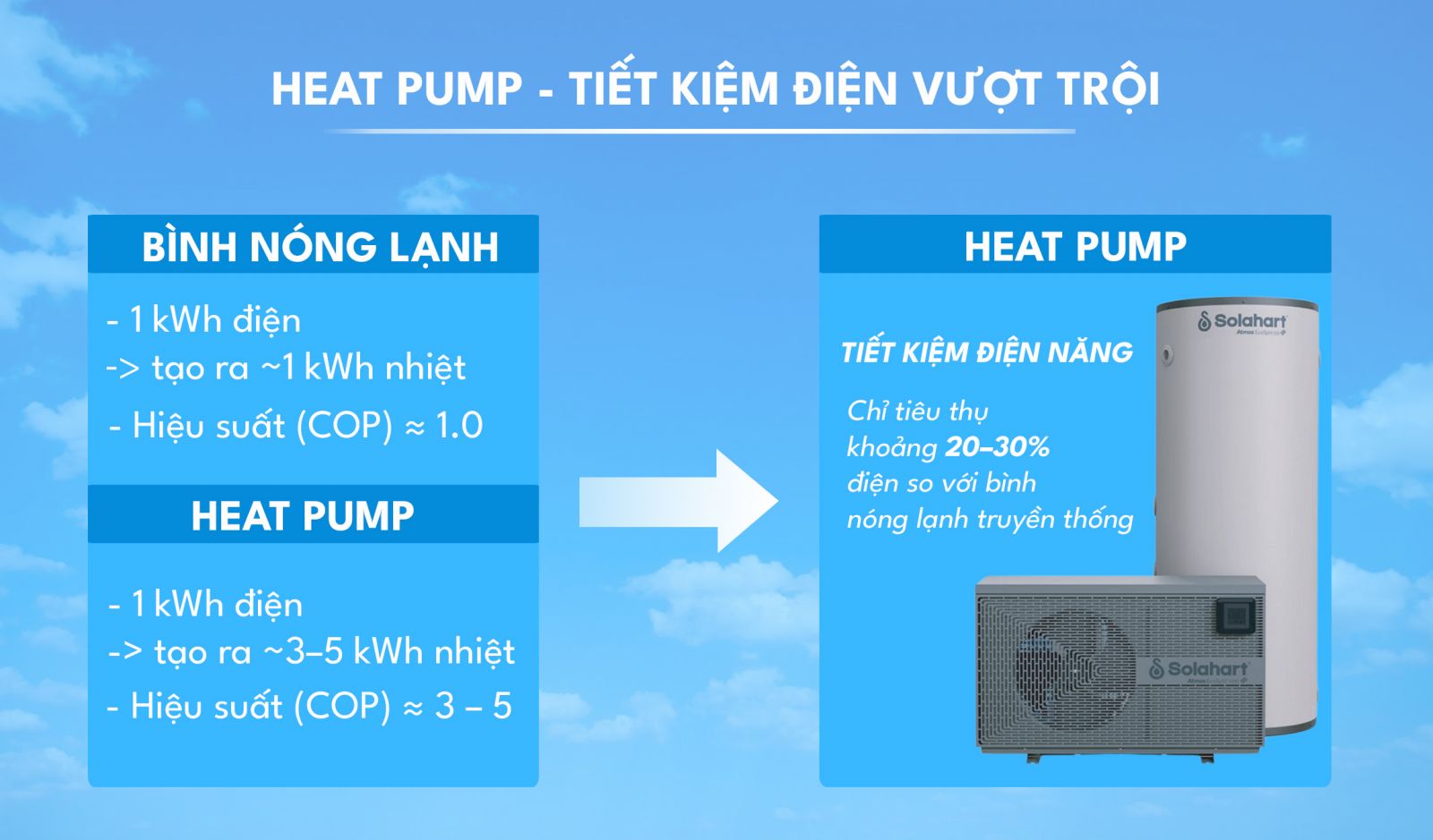 heat pump chỉ tiêu thụ khoảng 20-30% điện năng so với bình nóng lạnh truyền thống
