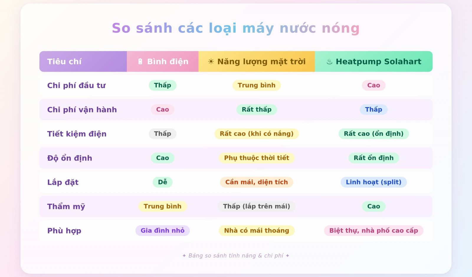 bảng so sánh nhanh các ưu nhược điểm của bình nóng lạnh, năng lượng mặt trời, heat pump solahart