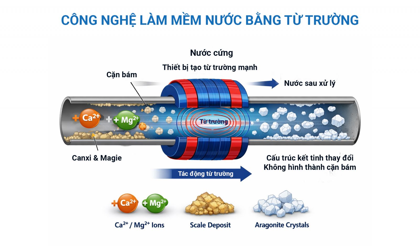 công nghệ làm mềm nước bằng từ trường - nguyên lý hoạt động