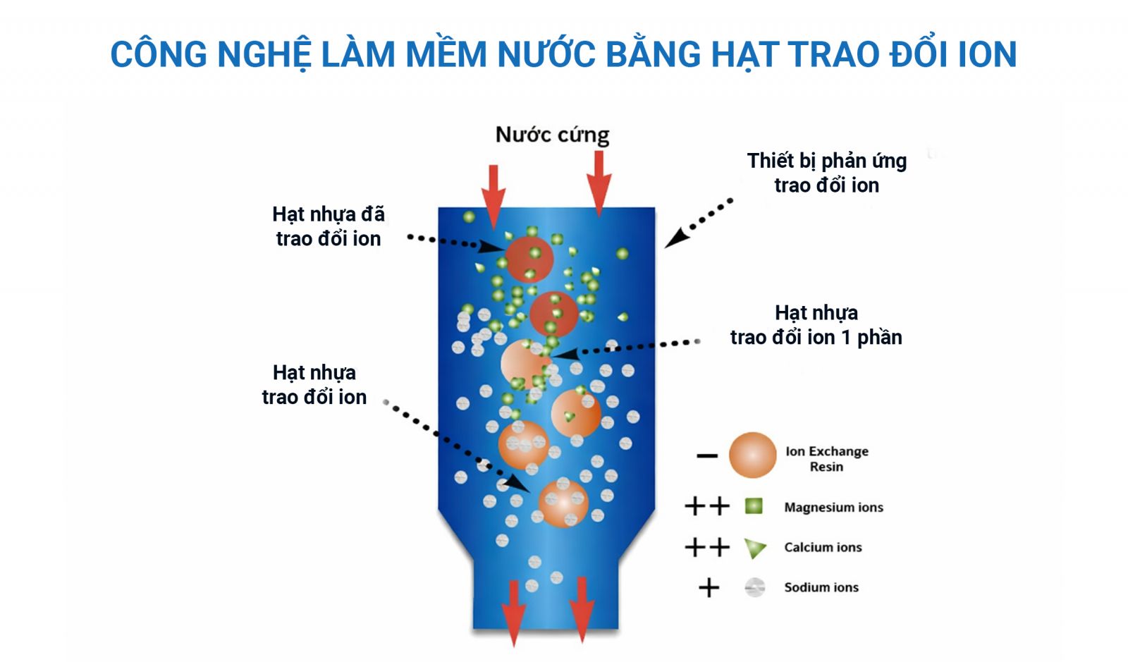 Minh họa về công nghệ làm mềm nước bằng hạt trao đổi ion