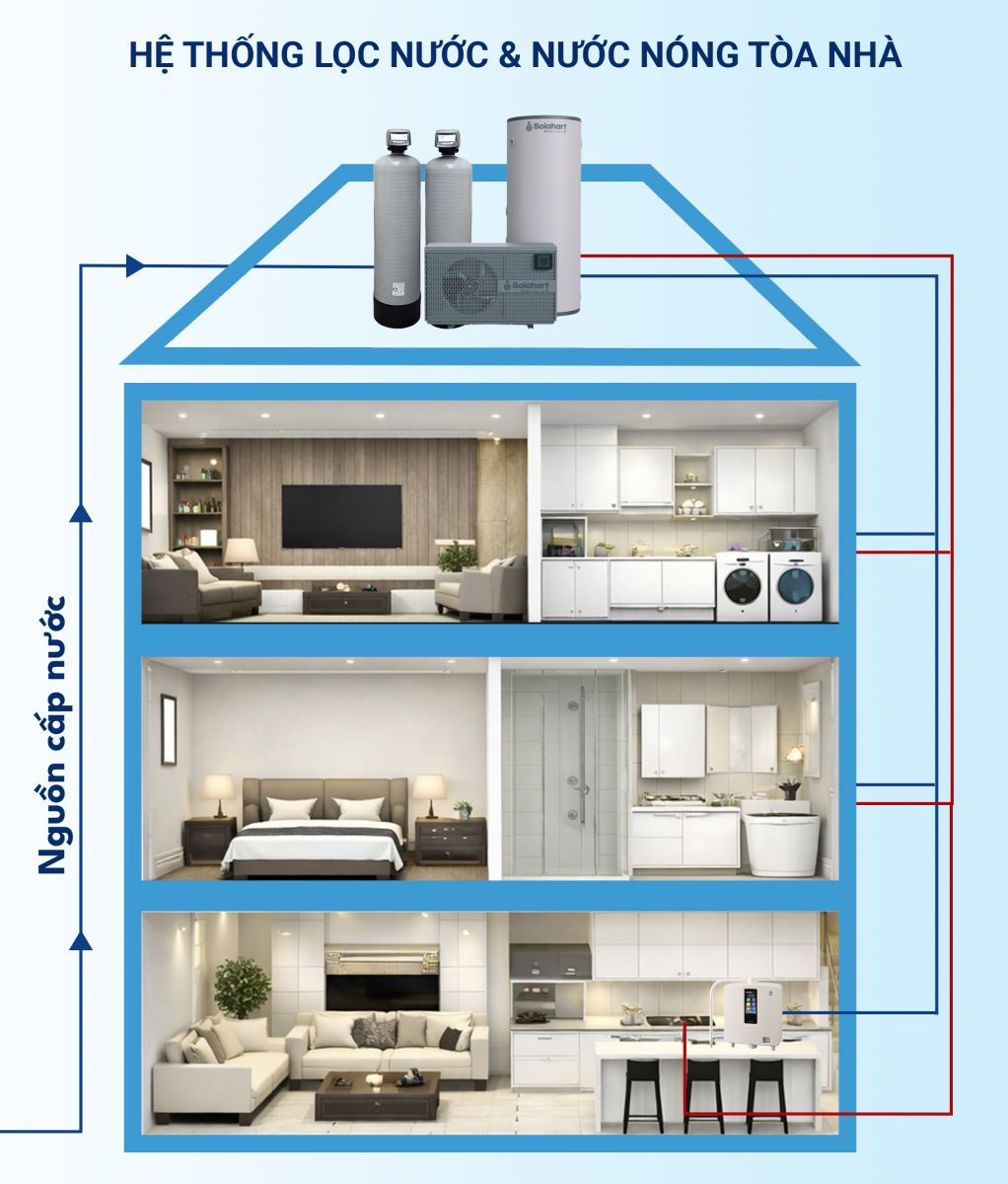 giải pháp lọc tổng + heatpump + lọc tại vòi cho biệt thự, nhà phố