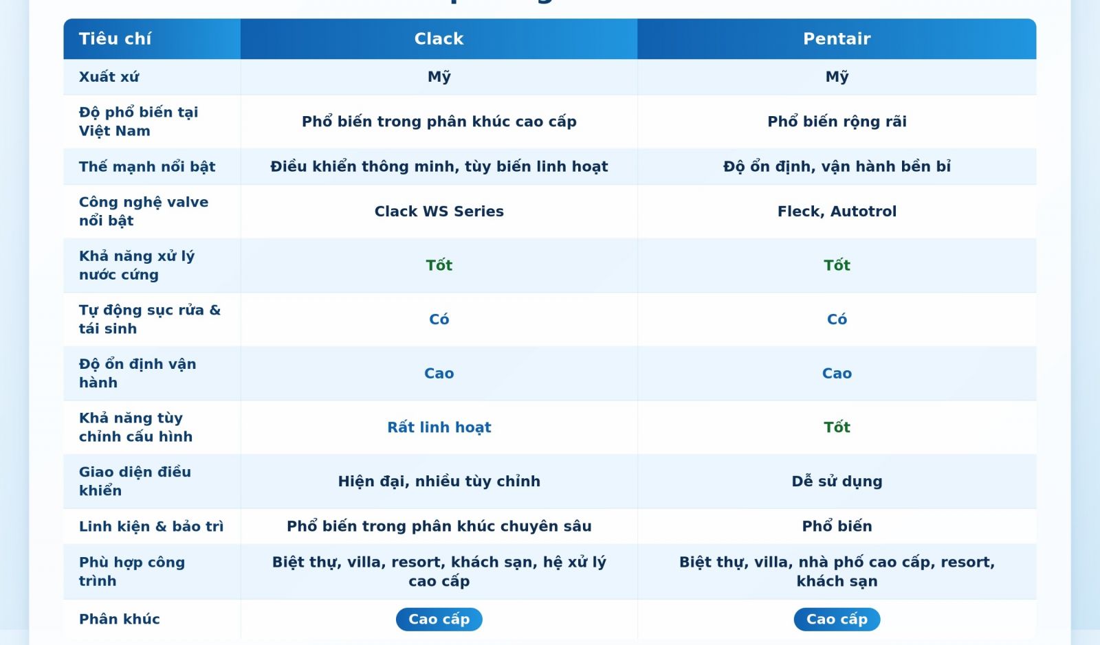 bảng so sánh giữa lọc tổng clack và pentair